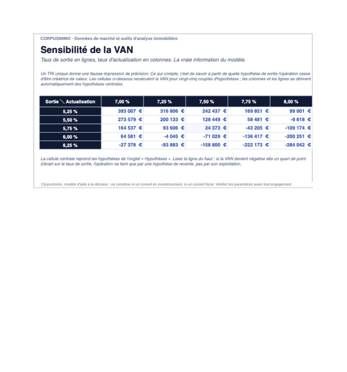DCF immobilier sur 10 ans, onglet Sensibilité