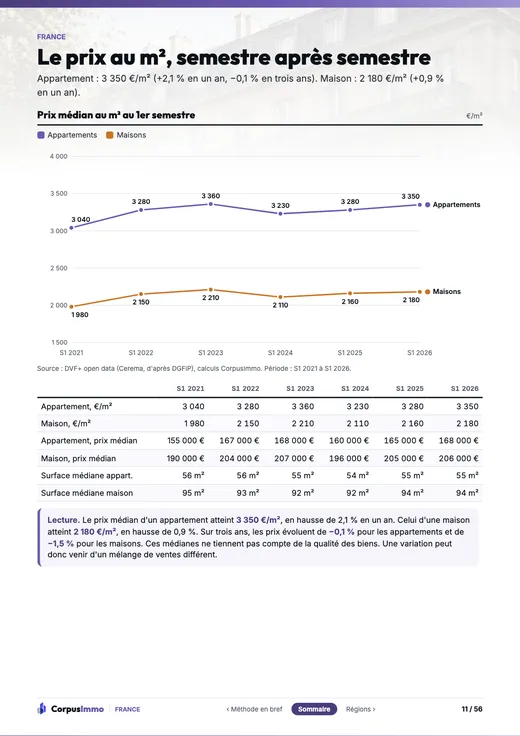 Page : le prix au m², semestre après semestre