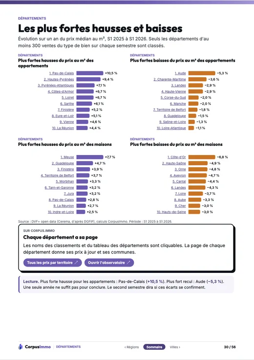 Page : les plus fortes hausses et baisses par département